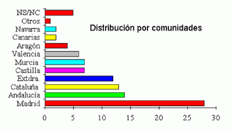 Procedencia geográfica de los autores de la V Jornadas Españolas de Documentación Automatizada.