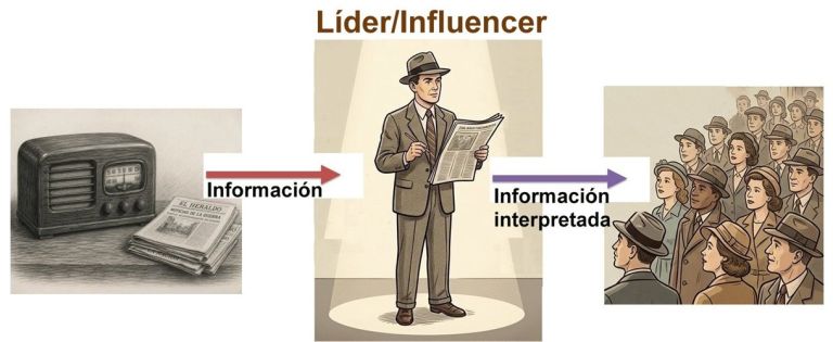 Flujo de comunicación en dos pasos