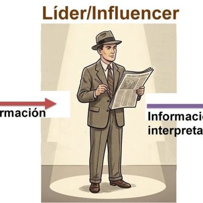 Flujo de comunicación en dos pasos